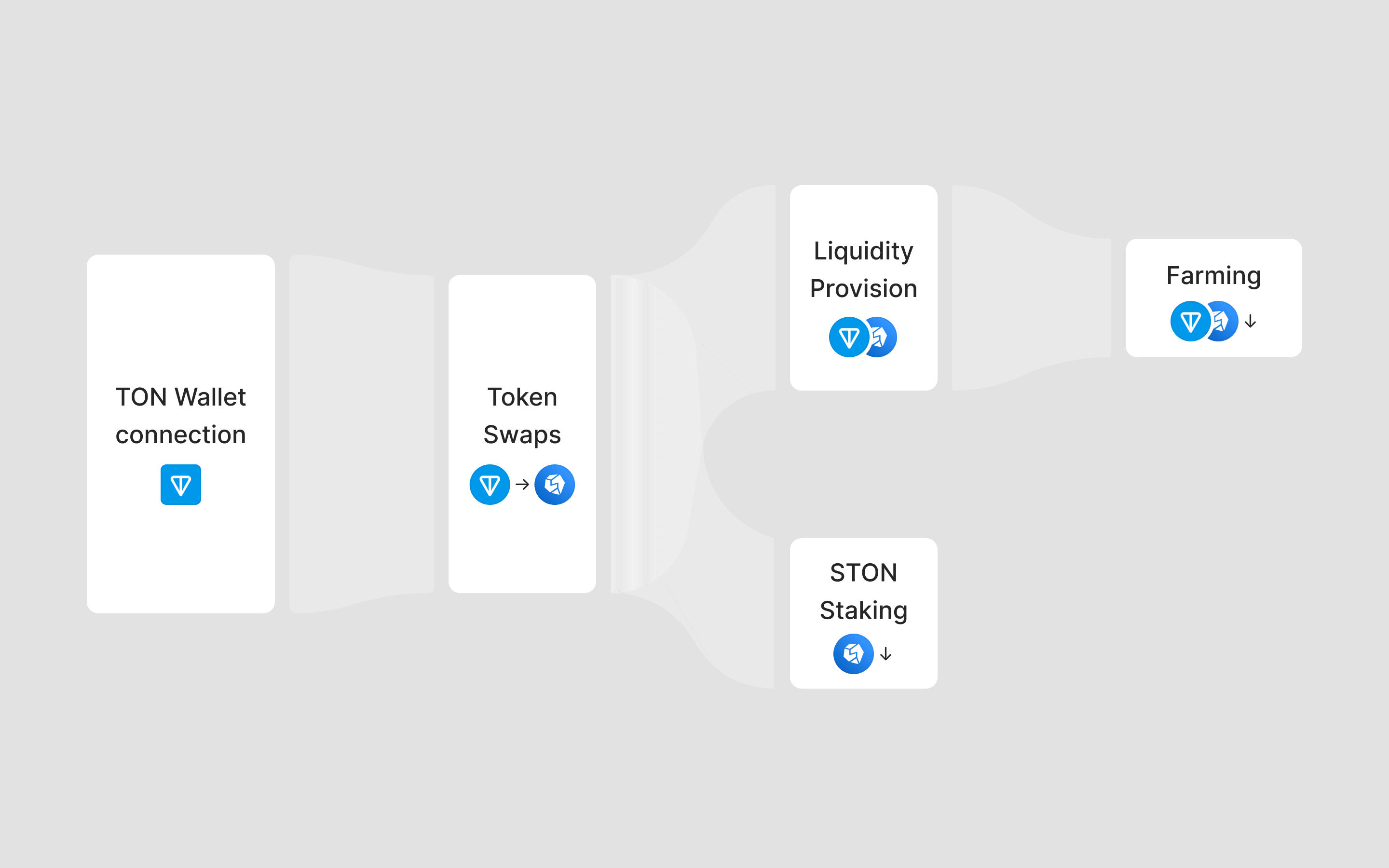 High-level DEX user journey and conversion funnel